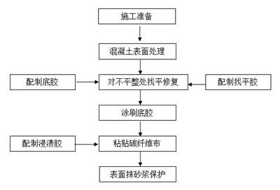 建筑加固施工流程中的質(zhì)量控制要點(diǎn) 行業(yè)新聞 第5張 建筑加固施工流程中的質(zhì)量控制要點(diǎn) 行業(yè)新聞 第5張