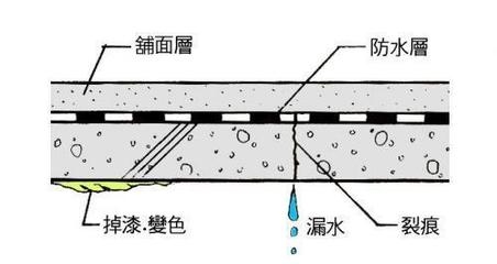 建筑防水層維護(hù)周期 行業(yè)新聞 第3張 建筑防水層維護(hù)周期 行業(yè)新聞 第3張