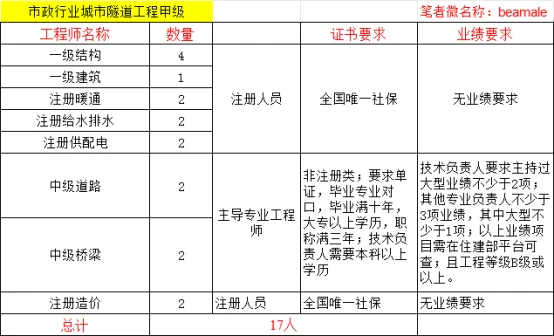 甲級資質(zhì)技術(shù)負(fù)責(zé)人要求詳解 行業(yè)新聞 第5張 甲級資質(zhì)技術(shù)負(fù)責(zé)人要求詳解 行業(yè)新聞 第5張