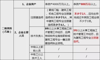 甲級資質(zhì)技術(shù)負(fù)責(zé)人要求詳解 行業(yè)新聞 第4張 甲級資質(zhì)技術(shù)負(fù)責(zé)人要求詳解 行業(yè)新聞 第4張