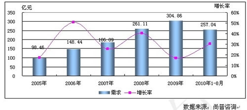 建筑加固材料市場(chǎng)需求增長(zhǎng)點(diǎn) 行業(yè)新聞 第3張 建筑加固材料市場(chǎng)需求增長(zhǎng)點(diǎn) 行業(yè)新聞 第3張