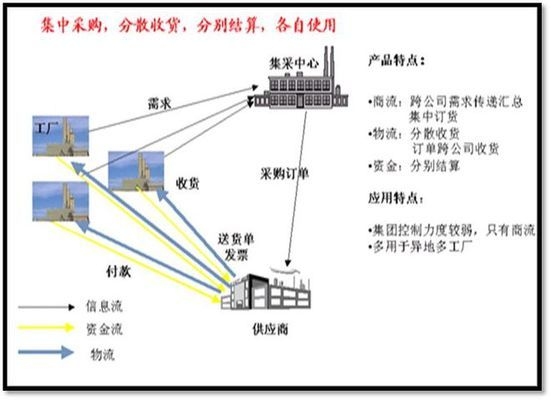 集中采購的優(yōu)勢有哪些？ 行業(yè)新聞 第2張