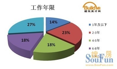 建筑英才網求職者常見問題 行業(yè)新聞 第6張 建筑英才網求職者常見問題 行業(yè)新聞 第6張