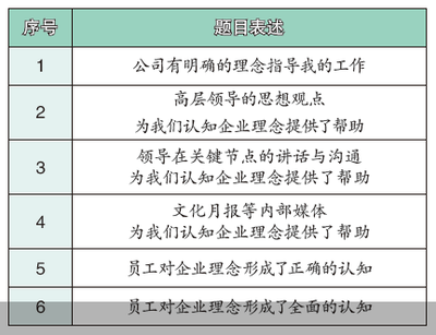 如何評(píng)估企業(yè)文化效果 行業(yè)新聞 第6張 如何評(píng)估企業(yè)文化效果 行業(yè)新聞 第6張